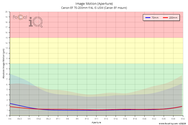 Image Motion (Aperture) for Canon EF 70-200mm f/4L IS USM (Canon EF mount)
