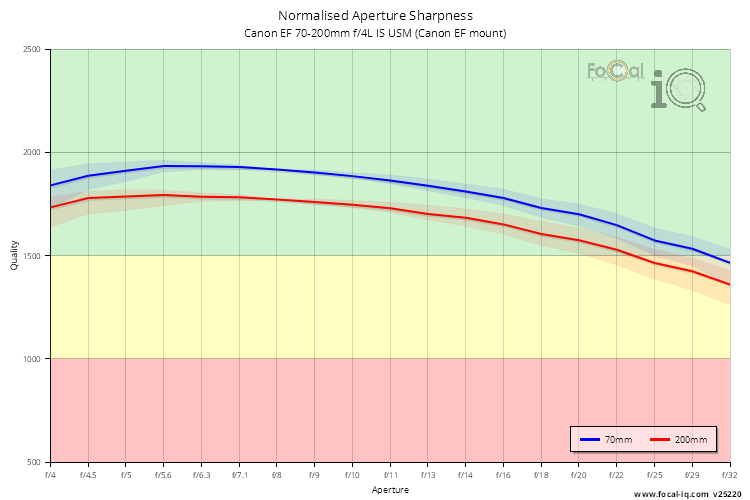 Normalised Aperture Sharpness for Canon EF 70-200mm f/4L IS USM (Canon EF mount)