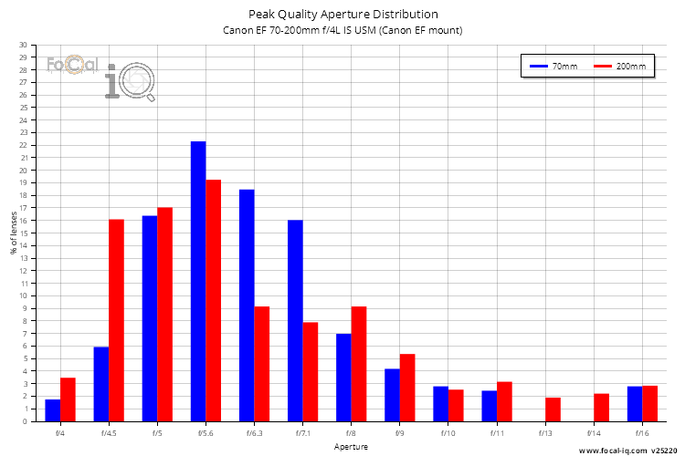 Peak Quality Aperture Distribution for Canon EF 70-200mm f/4L IS USM (Canon EF mount)