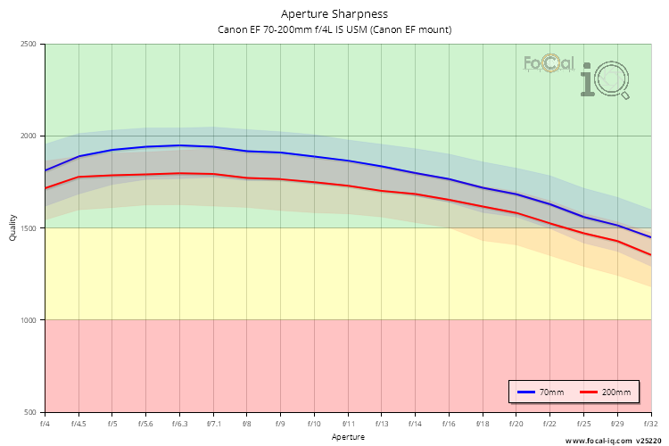 Aperture Sharpness for Canon EF 70-200mm f/4L IS USM (Canon EF mount)