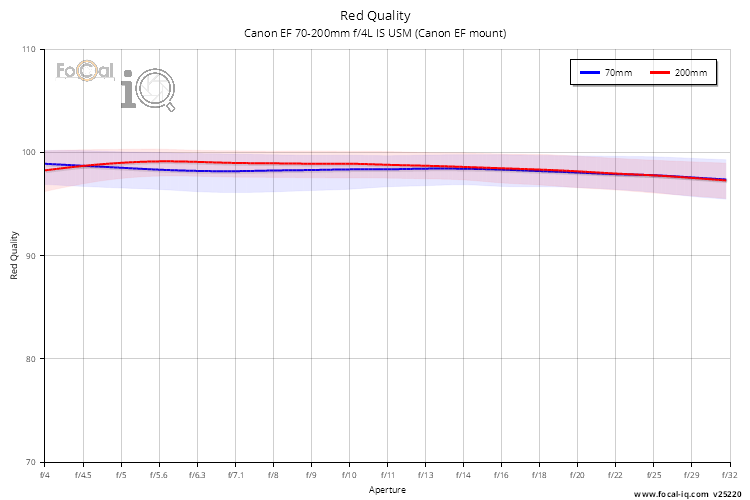 Red Quality for Canon EF 70-200mm f/4L IS USM (Canon EF mount)