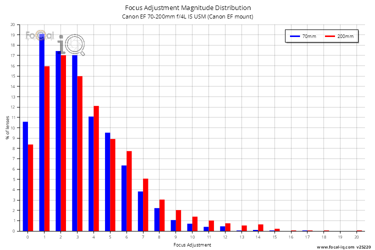 Focus Adjustment Magnitude Distribution for Canon EF 70-200mm f/4L IS USM (Canon EF mount)