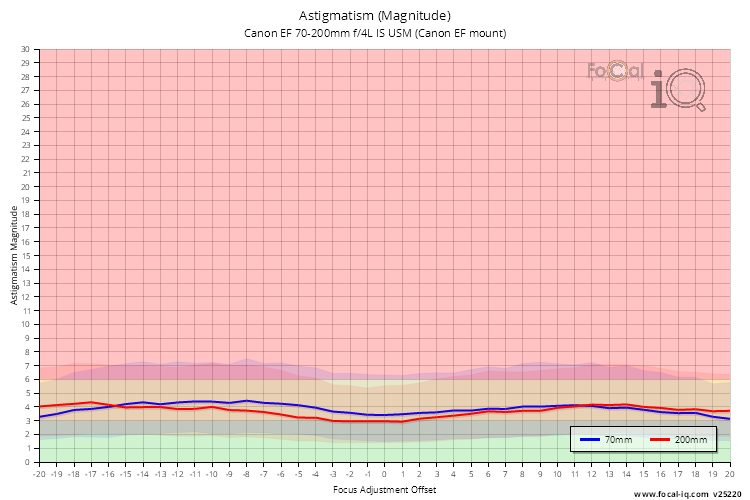 Astigmatism (Magnitude) for Canon EF 70-200mm f/4L IS USM (Canon EF mount)