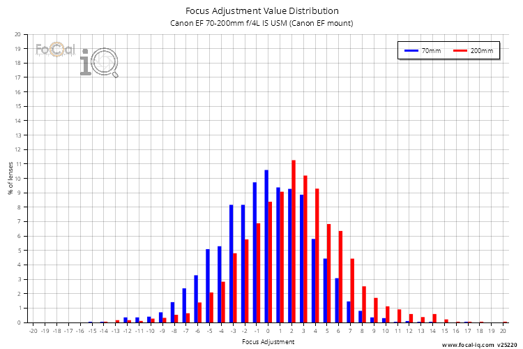 Focus Adjustment Value Distribution for Canon EF 70-200mm f/4L IS USM (Canon EF mount)