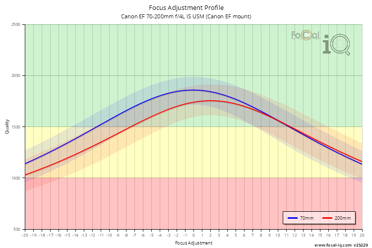 Focus Adjustment Profile for Canon EF 70-200mm f/4L IS USM (Canon EF mount)