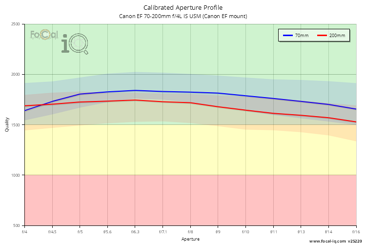 Calibrated Aperture Profile for Canon EF 70-200mm f/4L IS USM (Canon EF mount)