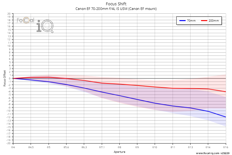 Focus Shift for Canon EF 70-200mm f/4L IS USM (Canon EF mount)