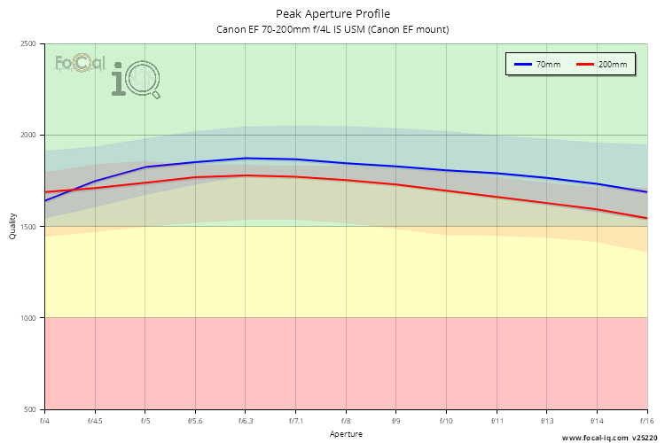 Peak Aperture Profile for Canon EF 70-200mm f/4L IS USM (Canon EF mount)