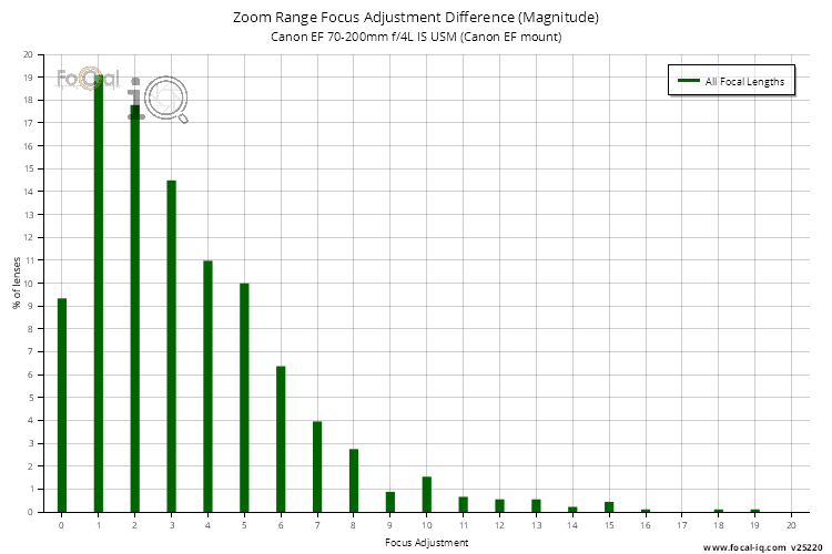 Zoom Range Focus Adjustment Difference (Magnitude) for Canon EF 70-200mm f/4L IS USM (Canon EF mount)