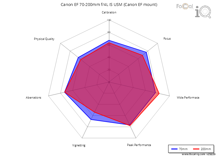 Summary for Canon EF 70-200mm f/4L IS USM (Canon EF mount)