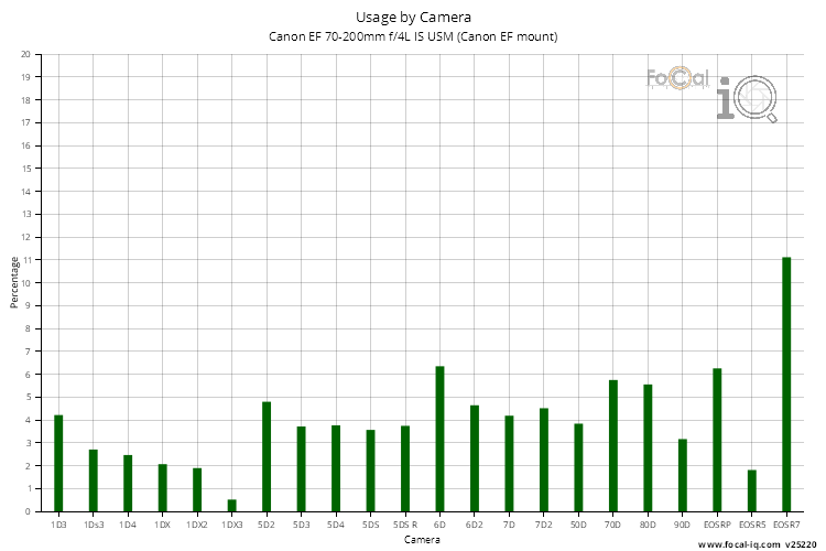 Usage by Camera for Canon EF 70-200mm f/4L IS USM (Canon EF mount)