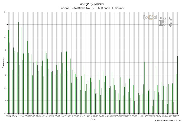 Usage by Month for Canon EF 70-200mm f/4L IS USM (Canon EF mount)
