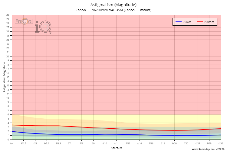 Astigmatism (Magnitude) for Canon EF 70-200mm f/4L USM (Canon EF mount)