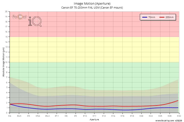 Image Motion (Aperture) for Canon EF 70-200mm f/4L USM (Canon EF mount)