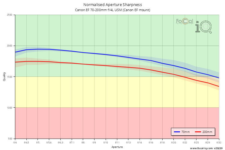 Normalised Aperture Sharpness for Canon EF 70-200mm f/4L USM (Canon EF mount)