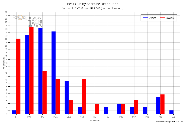 Peak Quality Aperture Distribution for Canon EF 70-200mm f/4L USM (Canon EF mount)