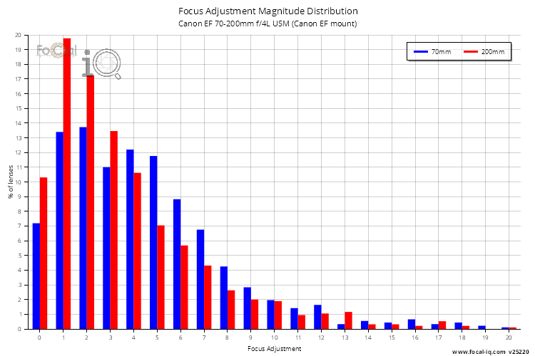 Focus Adjustment Magnitude Distribution for Canon EF 70-200mm f/4L USM (Canon EF mount)