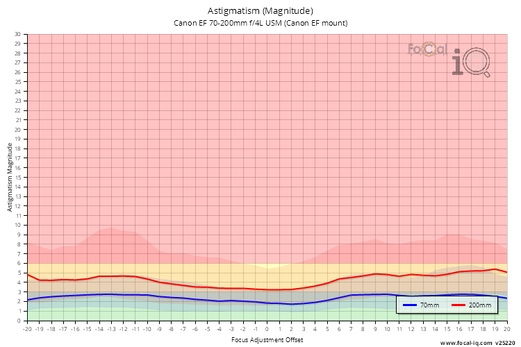 Astigmatism (Magnitude) for Canon EF 70-200mm f/4L USM (Canon EF mount)