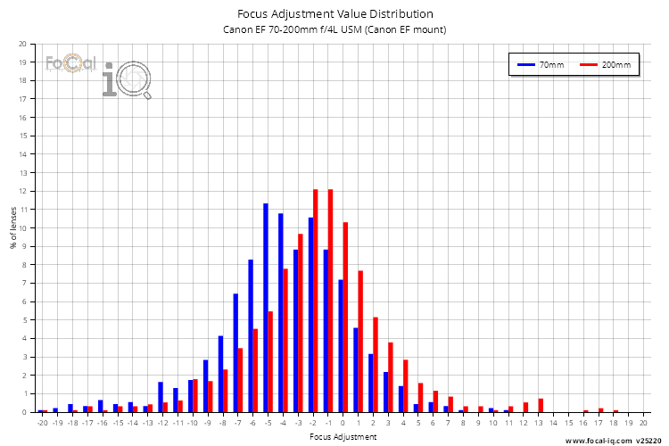 Focus Adjustment Value Distribution for Canon EF 70-200mm f/4L USM (Canon EF mount)