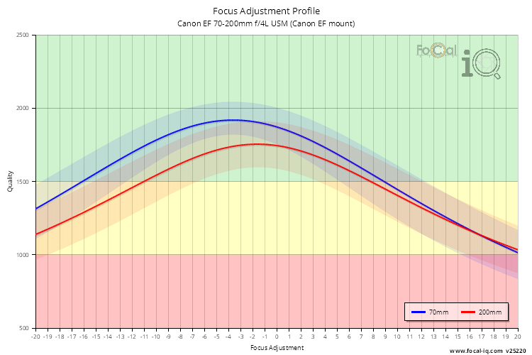 Focus Adjustment Profile for Canon EF 70-200mm f/4L USM (Canon EF mount)