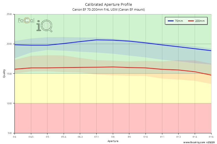 Calibrated Aperture Profile for Canon EF 70-200mm f/4L USM (Canon EF mount)