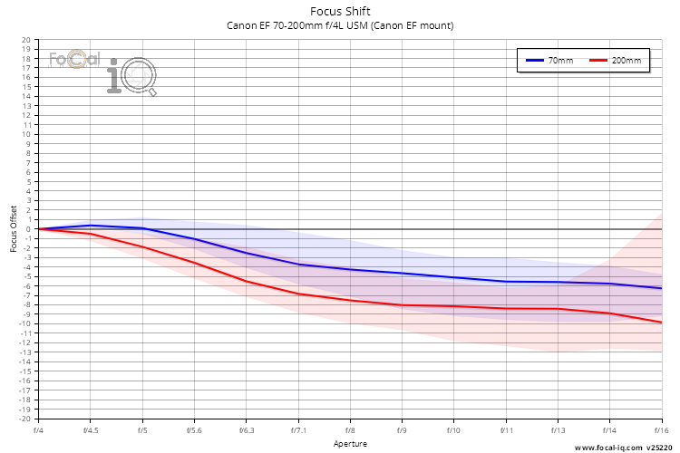 Focus Shift for Canon EF 70-200mm f/4L USM (Canon EF mount)