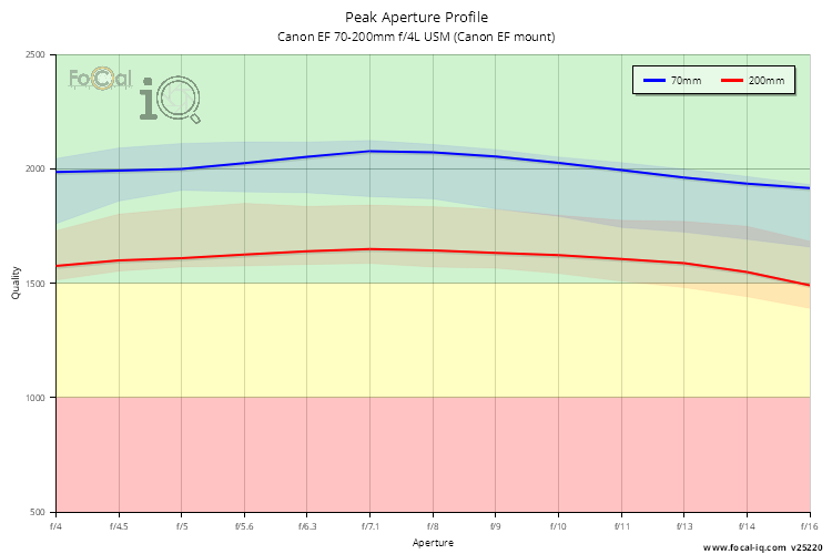 Peak Aperture Profile for Canon EF 70-200mm f/4L USM (Canon EF mount)