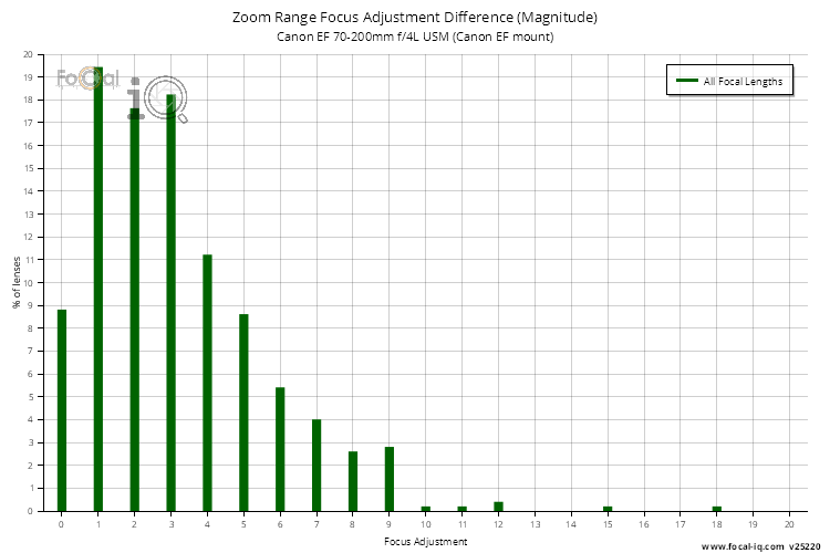Zoom Range Focus Adjustment Difference (Magnitude) for Canon EF 70-200mm f/4L USM (Canon EF mount)