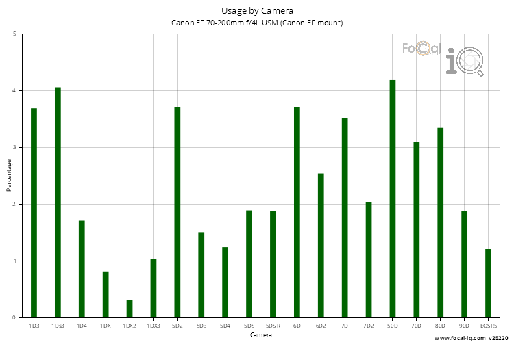 Usage by Camera for Canon EF 70-200mm f/4L USM (Canon EF mount)