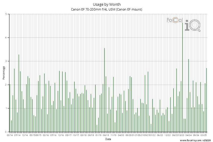 Usage by Month for Canon EF 70-200mm f/4L USM (Canon EF mount)
