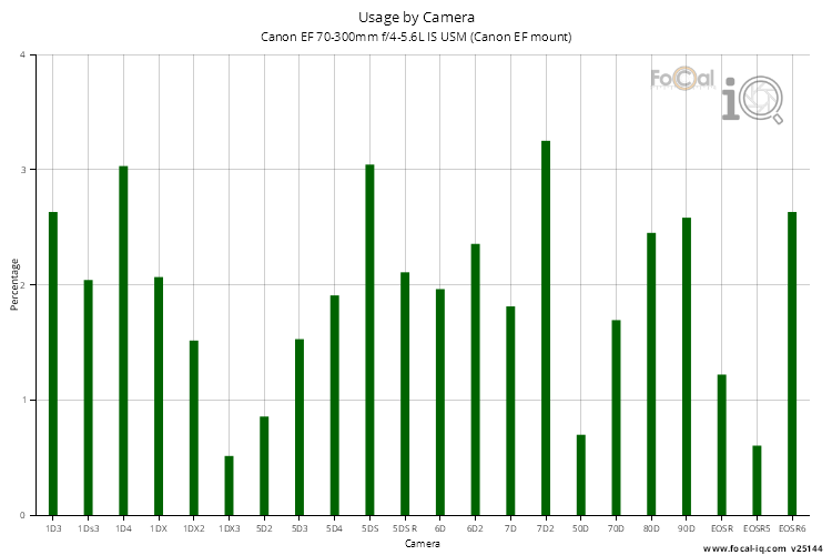 Usage by Camera for Canon EF 70-300mm f/4-5.6L IS USM (Canon EF mount)