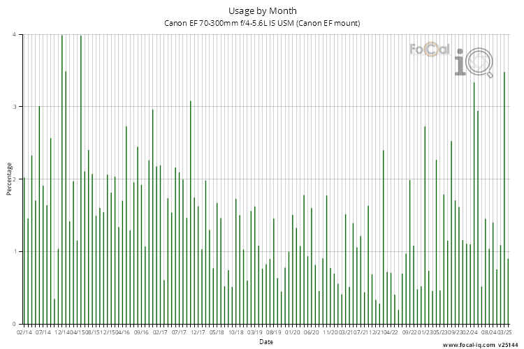 Usage by Month for Canon EF 70-300mm f/4-5.6L IS USM (Canon EF mount)