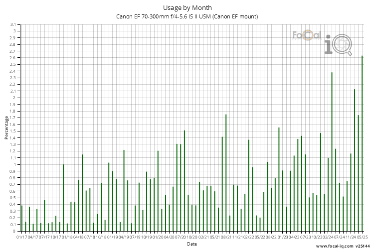 Usage by Month for Canon EF 70-300mm f/4-5.6 IS II USM (Canon EF mount)