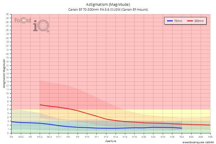 Astigmatism (Magnitude) for Canon EF 70-300mm f/4-5.6 IS USM (Canon EF mount)