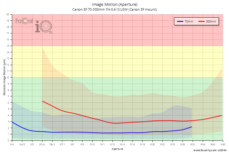 Image Motion (Aperture) for Canon EF 70-300mm f/4-5.6 IS USM (Canon EF mount)