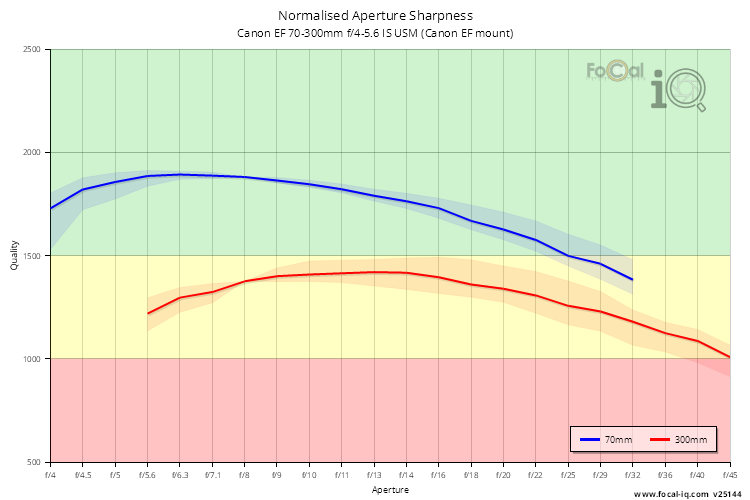Normalised Aperture Sharpness for Canon EF 70-300mm f/4-5.6 IS USM (Canon EF mount)