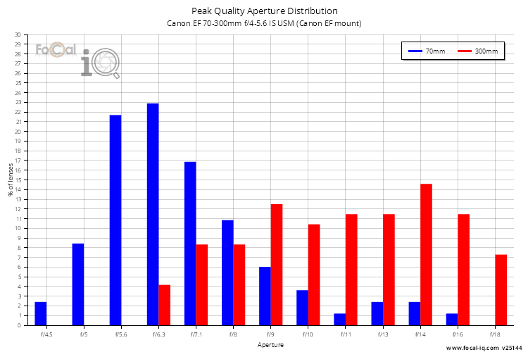 Peak Quality Aperture Distribution for Canon EF 70-300mm f/4-5.6 IS USM (Canon EF mount)