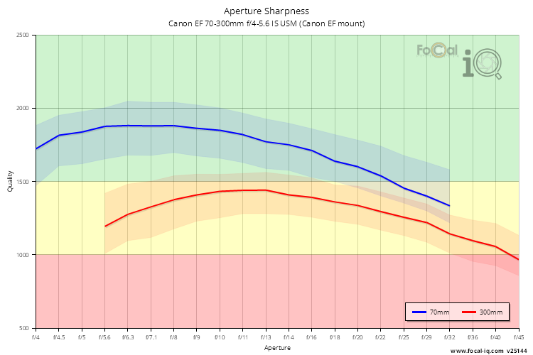 Aperture Sharpness for Canon EF 70-300mm f/4-5.6 IS USM (Canon EF mount)