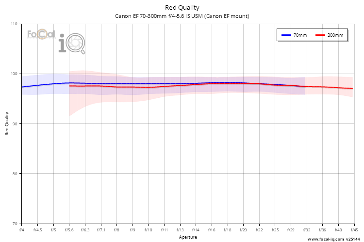 Red Quality for Canon EF 70-300mm f/4-5.6 IS USM (Canon EF mount)