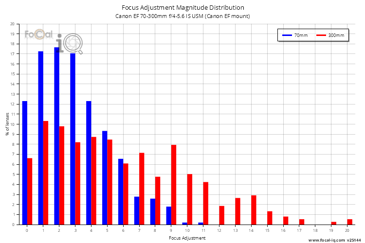 Focus Adjustment Magnitude Distribution for Canon EF 70-300mm f/4-5.6 IS USM (Canon EF mount)