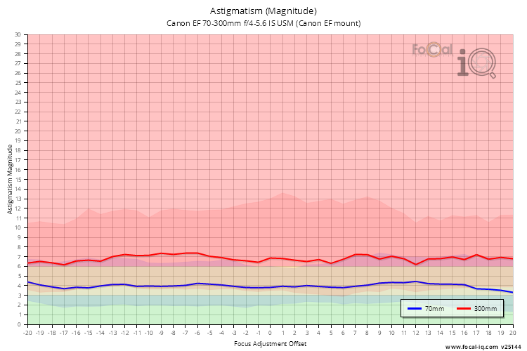 Astigmatism (Magnitude) for Canon EF 70-300mm f/4-5.6 IS USM (Canon EF mount)