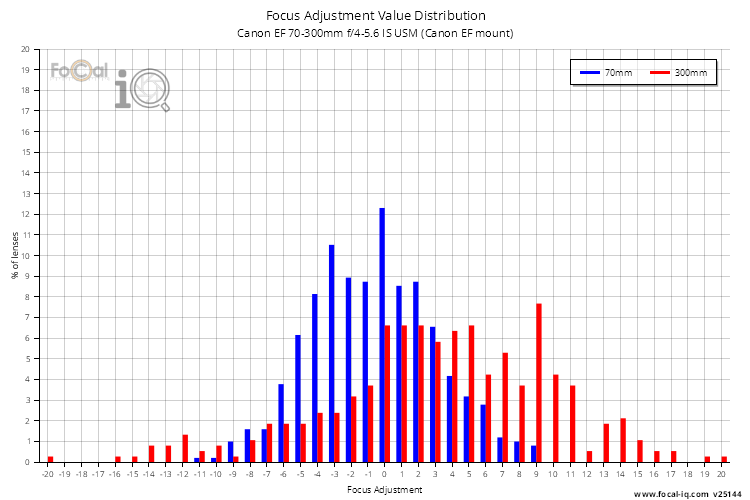 Focus Adjustment Value Distribution for Canon EF 70-300mm f/4-5.6 IS USM (Canon EF mount)