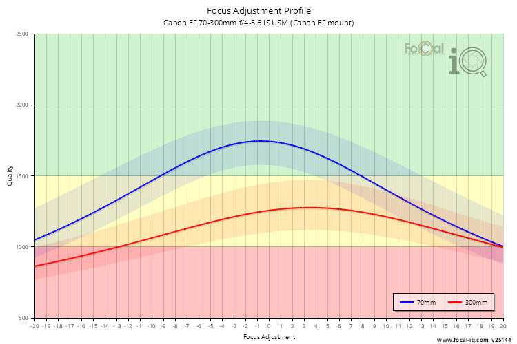 Focus Adjustment Profile for Canon EF 70-300mm f/4-5.6 IS USM (Canon EF mount)