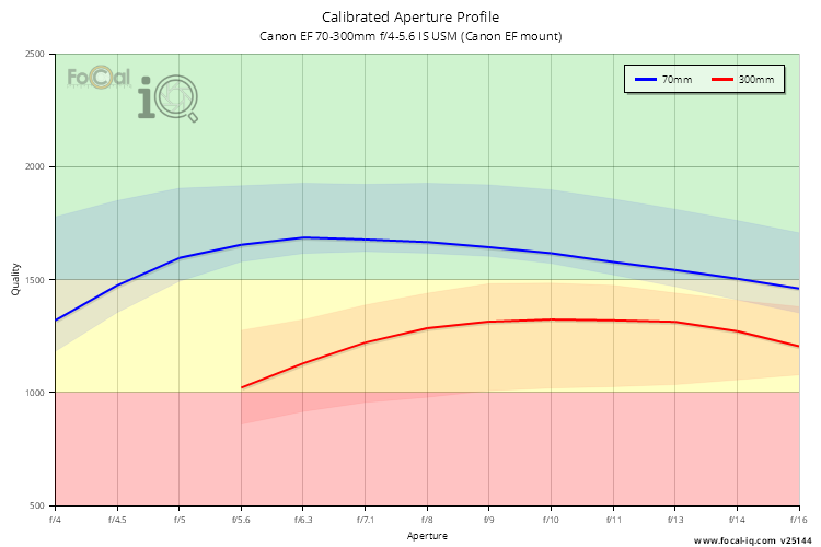 Calibrated Aperture Profile for Canon EF 70-300mm f/4-5.6 IS USM (Canon EF mount)