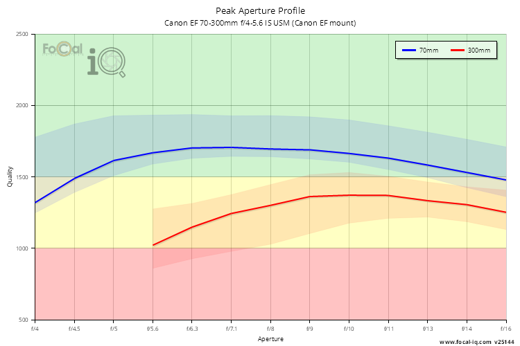Peak Aperture Profile for Canon EF 70-300mm f/4-5.6 IS USM (Canon EF mount)