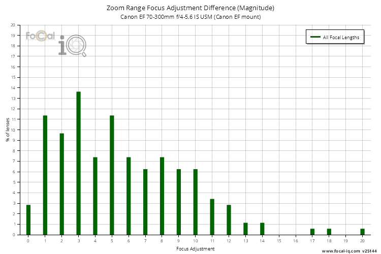 Zoom Range Focus Adjustment Difference (Magnitude) for Canon EF 70-300mm f/4-5.6 IS USM (Canon EF mount)