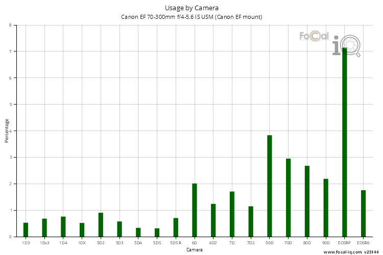 Usage by Camera for Canon EF 70-300mm f/4-5.6 IS USM (Canon EF mount)
