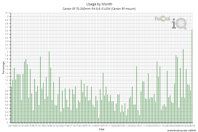 Usage by Month for Canon EF 70-300mm f/4-5.6 IS USM (Canon EF mount)
