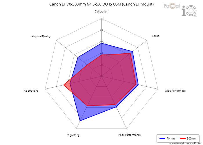 Summary for Canon EF 70-300mm f/4.5-5.6 DO IS USM (Canon EF mount)