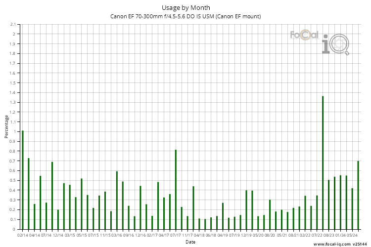 Usage by Month for Canon EF 70-300mm f/4.5-5.6 DO IS USM (Canon EF mount)